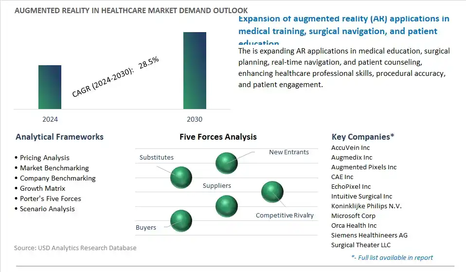 Augmented Reality in Healthcare Industry- Market Size, Share, Trends, Growth Outlook